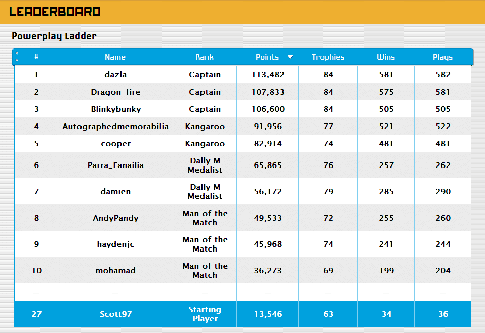 2013 NRL Power Play Game Leaderboard 2.png