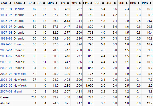 anfernee hardaway career stats.PNG